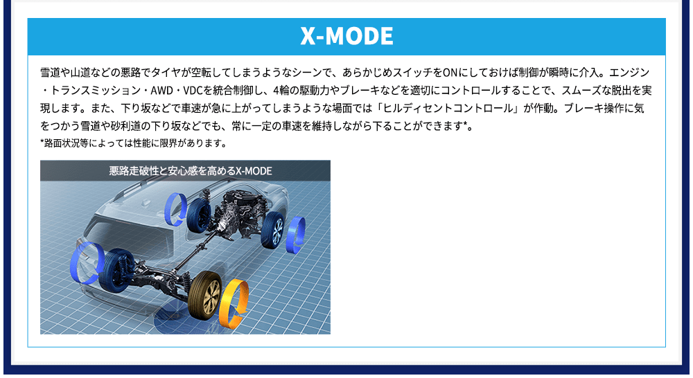 X-MODE 雪道や山道などの悪路でタイヤが空転してしまうようなシーンで、あらかじめスイッチをONにしておけば制御が瞬時に介入。エンジン・トランスミッション・AWD・VDCを統合制御し、4輪の駆動力やブレーキなどを適切にコントロールすることで、スムーズな脱出を実現します。また、下り坂などで車速が急に上がってしまうような場面では「ヒルディセントコントロール」が作動。ブレーキ操作に気をつかう雪道や砂利道の下り坂などでも、常に一定の車速を維持しながら下ることができます*。*路面状況等によっては性能に限界があります。悪路走破性と安心感を高めるX-MODE
