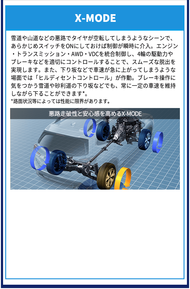 X-MODE 雪道や山道などの悪路でタイヤが空転してしまうようなシーンで、あらかじめスイッチをONにしておけば制御が瞬時に介入。エンジン・トランスミッション・AWD・VDCを統合制御し、4輪の駆動力やブレーキなどを適切にコントロールすることで、スムーズな脱出を実現します。また、下り坂などで車速が急に上がってしまうような場面では「ヒルディセントコントロール」が作動。ブレーキ操作に気をつかう雪道や砂利道の下り坂などでも、常に一定の車速を維持しながら下ることができます*。*路面状況等によっては性能に限界があります。悪路走破性と安心感を高めるX-MODE