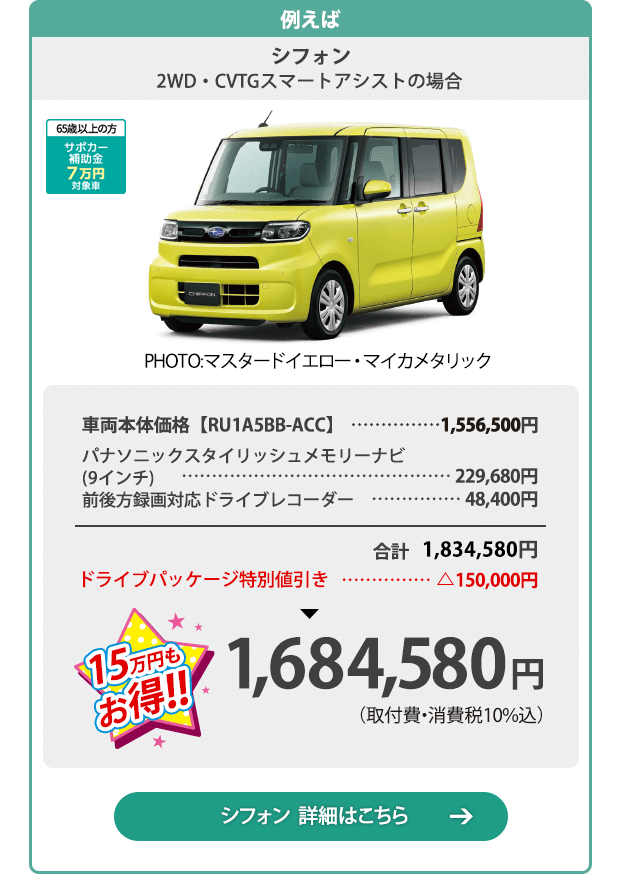 例えば シフォン 2WD・CVTGスマートアシストの場合 65歳以上の方サポカー補助金7万円対象車 PHOTO:マスタードイエロー・マイカメタリック 車両本体価格【RU1A5BB-ACC】1,556,500円 パナソニックスタイリッシュメモリーナビ(9インチ) 229,680円 前後方録画対応ドライブレコーダー 48,400円 合計1,834,580円 ドライブパッケージ特別値引き△150,000円 15万円もお得!!1,684,580円（取付費・消費税10％込）ドライブパッケージ特別価格1,684,580円 シフォン  詳細はこちら