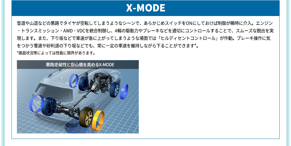 X-MODE 雪道や山道などの悪路でタイヤが空転してしまうようなシーンで、あらかじめスイッチをONにしておけば制御が瞬時に介入。エンジン・トランスミッション・AWD・VDCを統合制御し、4輪の駆動力やブレーキなどを適切にコントロールすることで、スムーズな脱出を実現します。また、下り坂などで車速が急に上がってしまうような場面では「ヒルディセントコントロール」が作動。ブレーキ操作に気をつかう雪道や砂利道の下り坂などでも、常に一定の車速を維持しながら下ることができます*。*路面状況等によっては性能に限界があります。悪路走破性と安心感を高めるX-MODE