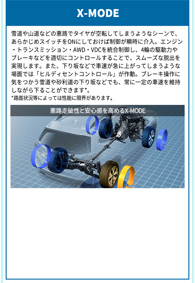 X-MODE 雪道や山道などの悪路でタイヤが空転してしまうようなシーンで、あらかじめスイッチをONにしておけば制御が瞬時に介入。エンジン・トランスミッション・AWD・VDCを統合制御し、4輪の駆動力やブレーキなどを適切にコントロールすることで、スムーズな脱出を実現します。また、下り坂などで車速が急に上がってしまうような場面では「ヒルディセントコントロール」が作動。ブレーキ操作に気をつかう雪道や砂利道の下り坂などでも、常に一定の車速を維持しながら下ることができます*。*路面状況等によっては性能に限界があります。悪路走破性と安心感を高めるX-MODE