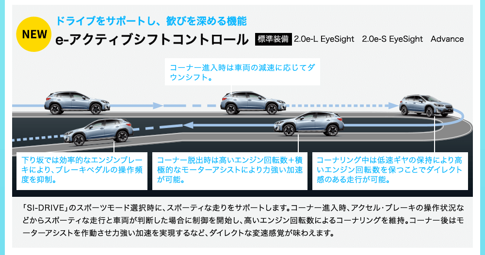 NEW ドライブをサポートし、歓びを深める機能 e-アクティブシフトコントロール 標準装備 2.0e-L EyeSight 2.0e-S EyeSight Advance コーナー進入時は車両の減速に応じてダウンシフト。コーナリング中は低速ギヤの保持により高いエンジン回転数を保つことでダイレクト感のある走行が可能。コーナー脱出時は高いエンジン回転数＋積極的なモーターアシストにより力強い加速が可能。下り坂では効率的なエンジンブレーキにより、ブレーキペダルの操作頻度を抑制。「SI-DRIVE」のスポーツモード選択時に、スポーティな走りをサポートします。コーナー進入時、アクセル・ブレーキの操作状況などからスポーティな走行と車両が判断した場合に制御を開始し、高いエンジン回転数によるコーナリングを維持。コーナー後はモーターアシストを作動させ力強い加速を実現するなど、ダイレクトな変速感覚が味わえます。