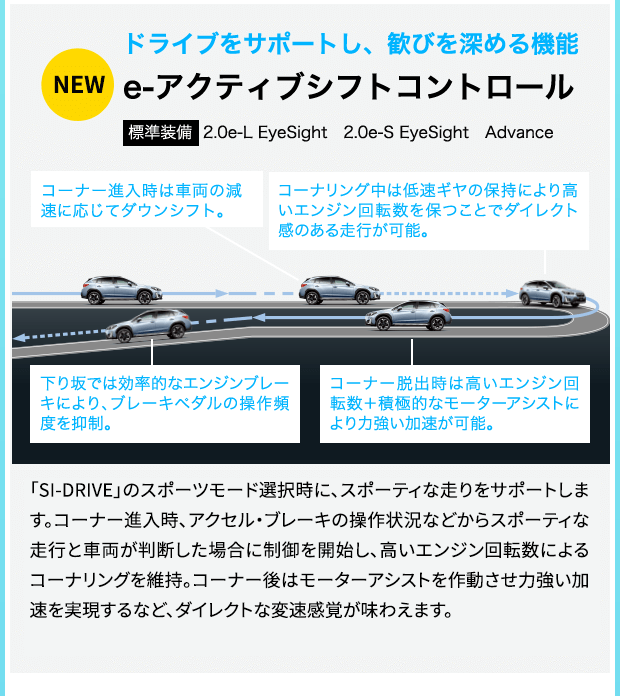 NEW ドライブをサポートし、歓びを深める機能 e-アクティブシフトコントロール 標準装備 2.0e-L EyeSight 2.0e-S EyeSight Advance コーナー進入時は車両の減速に応じてダウンシフト。コーナリング中は低速ギヤの保持により高いエンジン回転数を保つことでダイレクト感のある走行が可能。コーナー脱出時は高いエンジン回転数＋積極的なモーターアシストにより力強い加速が可能。下り坂では効率的なエンジンブレーキにより、ブレーキペダルの操作頻度を抑制。「SI-DRIVE」のスポーツモード選択時に、スポーティな走りをサポートします。コーナー進入時、アクセル・ブレーキの操作状況などからスポーティな走行と車両が判断した場合に制御を開始し、高いエンジン回転数によるコーナリングを維持。コーナー後はモーターアシストを作動させ力強い加速を実現するなど、ダイレクトな変速感覚が味わえます。
