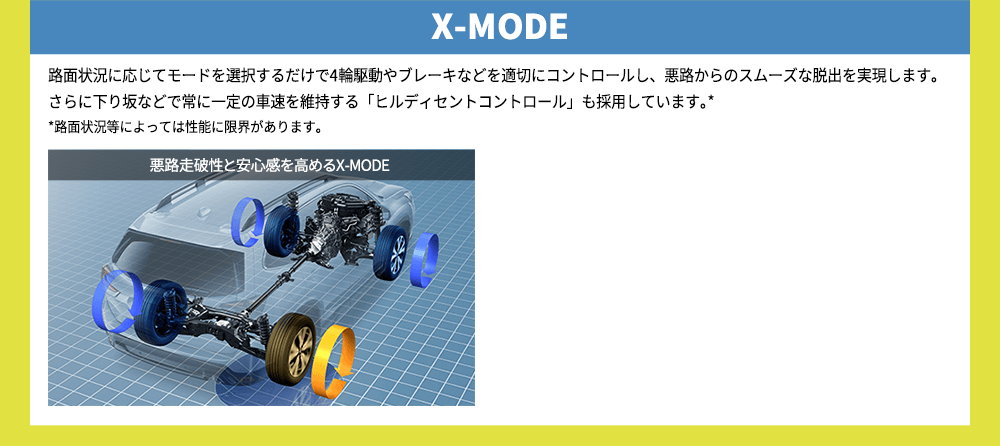 X-MODE 雪道や山道などの悪路でタイヤが空転してしまうようなシーンで、あらかじめスイッチをONにしておけば制御が瞬時に介入。エンジン・トランスミッション・AWD・VDCを統合制御し、4輪の駆動力やブレーキなどを適切にコントロールすることで、スムーズな脱出を実現します。また、下り坂などで車速が急に上がってしまうような場面では「ヒルディセントコントロール」が作動。ブレーキ操作に気をつかう雪道や砂利道の下り坂などでも、常に一定の車速を維持しながら下ることができます*。*路面状況等によっては性能に限界があります。悪路走破性と安心感を高めるX-MODE