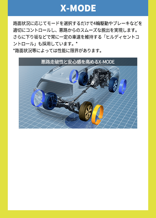 X-MODE 雪道や山道などの悪路でタイヤが空転してしまうようなシーンで、あらかじめスイッチをONにしておけば制御が瞬時に介入。エンジン・トランスミッション・AWD・VDCを統合制御し、4輪の駆動力やブレーキなどを適切にコントロールすることで、スムーズな脱出を実現します。また、下り坂などで車速が急に上がってしまうような場面では「ヒルディセントコントロール」が作動。ブレーキ操作に気をつかう雪道や砂利道の下り坂などでも、常に一定の車速を維持しながら下ることができます*。*路面状況等によっては性能に限界があります。悪路走破性と安心感を高めるX-MODE