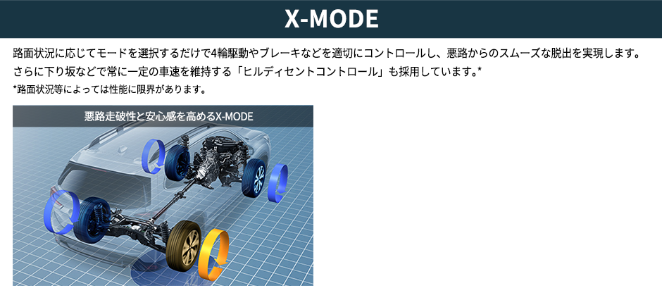 X-MODE 路面状況に応じてモードを選択するだけで4輪駆動やブレーキなどを適切にコントロールし、悪路からのスムーズな脱出を実現します。さらに下り坂などで常に一定の車速を維持する「ヒルディセントコントロール」も採用しています。**路面状況等によっては性能に限界があります。悪路走破性と安心感を高めるX-MODE