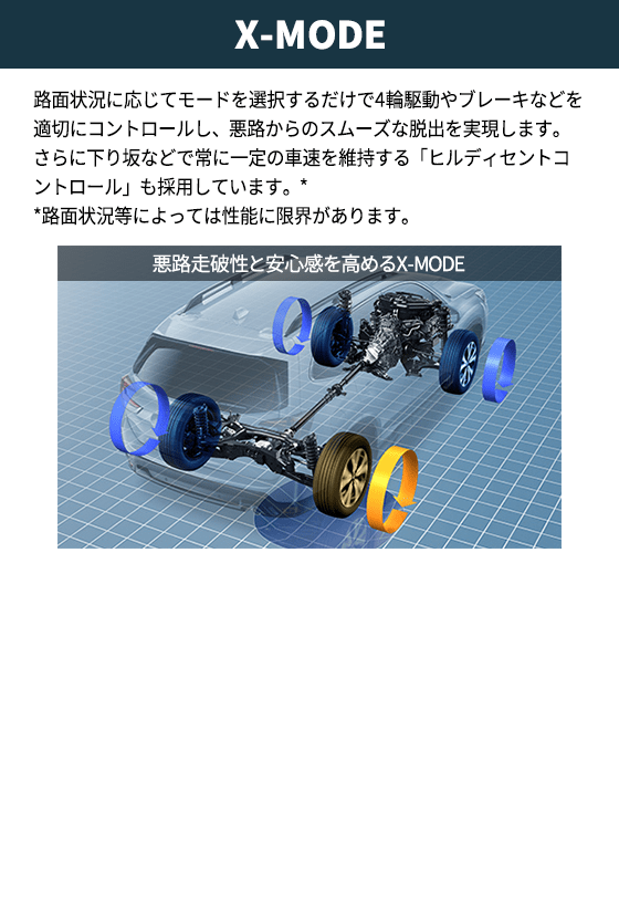 X-MODE 路面状況に応じてモードを選択するだけで4輪駆動やブレーキなどを適切にコントロールし、悪路からのスムーズな脱出を実現します。さらに下り坂などで常に一定の車速を維持する「ヒルディセントコントロール」も採用しています。**路面状況等によっては性能に限界があります。悪路走破性と安心感を高めるX-MODE