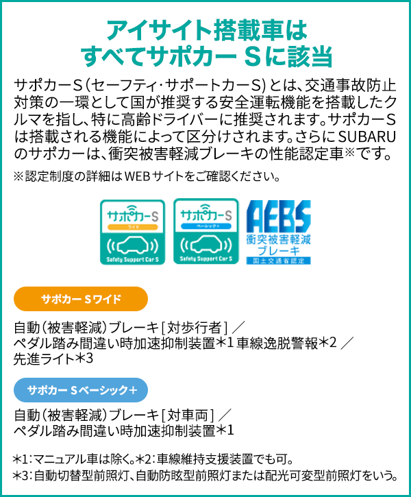 アイサイト搭載車はすべてサポカーSに該当 サポカーＳ（セーフティ･サポートカーＳ)とは､交通事故防止対策の一環として国が推奨する安全運転機能を搭載したクルマを指し､特に高齢ドライバーに推奨されます｡サポカーＳは搭載される機能によって区分けされます。さらにSUBARUのサポカーは、衝突被害軽減ブレーキの性能認定車※です。 サポカーSワイド 自動（被害軽減）ブレーキ[対歩行者]／ペダル踏み間違い時加速抑制装置＊1 車線逸脱警報＊2／先進ライト＊3 サポカーSベーシック＋ 自動（被害軽減）ブレーキ[対車両]／ペダル踏み間違い時加速抑制装置＊1 ＊1：マニュアル車は除く。＊2：車線維持支援装置でも可。 ＊3：自動切替型前照灯、自動防眩型前照灯または配光可変型前照灯をいう。