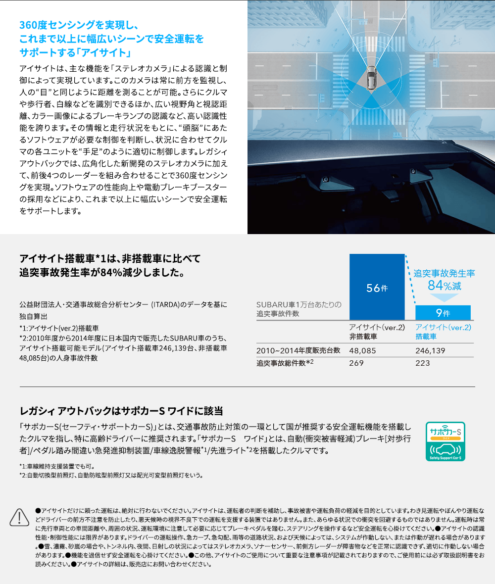 360度センシングを実現し、これまで以上に幅広いシーンで安全運転をサポートする「アイサイト」 アイサイトは、主な機能を「ステレオカメラ」による認識と制御によって実現しています。このカメラは常に前方を監視し、人の“目”と同じように距離を測ることが可能。さらにクルマや歩行者、白線などを識別できるほか、広い視野角と視認距離、カラー画像によるブレーキランプの認識など、高い認識性能を誇ります。その情報と走行状況をもとに、“頭脳”にあたるソフトウェアが必要な制御を判断し、状況に合わせてクルマの各ユニットを“手足”のように適切に制御します。レガシィアウトバックでは、広角化した新開発のステレオカメラに加えて、前後4つのレーダーを組み合わせることで360度センシングを実現。ソフトウェアの性能向上や電動ブレーキブースターの採用などにより、これまで以上に幅広いシーンで安全運転をサポートします。アイサイト搭載車*1は、非搭載車に比べて追突事故発生率が84%減少しました。 公益財団法人・交通事故総合分析センター (ITARDA)のデータを基に独自算出 *1:アイサイト(ver.2)搭載車 *2:2010年度から2014年度に日本国内で販売したSUBARU車のうち、アイサイト搭載可能モデル(アイサイト搭載車246,139台、非搭載車48,085台)の人身事故件数 レガシィ アウトバックはサポカーS ワイドに該当 「サポカーS(セーフティ・サポートカーS)」とは、交通事故防止対策の一環として国が推奨する安全運転機能を搭載したクルマを指し、特に高齢ドライバーに推奨されます。「サポカーS ワイド」とは、自動(衝突被害軽減)ブレーキ[対歩行者]/ペダル踏み間違い急発進抑制装置/車線逸脱警報*1/先進ライト*2を搭載したクルマです。*1:車線維持支援装置でも可。 *2:自動切換型前照灯、自動防眩型前照灯又は配光可変型前照灯をいう。●アイサイトだけに頼った運転は、絶対に行わないでください。アイサイトは、運転者の判断を補助し、事故被害や運転負荷の軽減を目的としています。わき見運転やぼんやり運転などドライバーの前方不注意を防止したり、悪天候時の視界不良下での運転を支援する装置ではありません。また、あらゆる状況での衝突を回避するものではありません。運転時は常に先行車両との車間距離や、周囲の状況、運転環境に注意して必要に応じてブレーキペダルを踏む、ステアリングを操作するなど安全運転を心掛けてください。●アイサイトの認識性能・制御性能には限界があります。ドライバーの運転操作、急カーブ、急勾配、雨等の道路状況、および天候によっては、システムが作動しない、または作動が遅れる場合があります。●雪、濃霧、砂嵐の場合や、トンネル内、夜間、日射しの状況によってはステレオカメラ、ソナーセンサー、前側方レーダーが障害物などを正常に認識できず、適切に作動しない場合があります。●機能を過信せず安全運転を心掛けてください。●この他、アイサイトのご使用について重要な注意事項が記載されておりますので、ご使用前には必ず取扱説明書をお読みください。●アイサイトの詳細は、販売店にお問い合わせください。