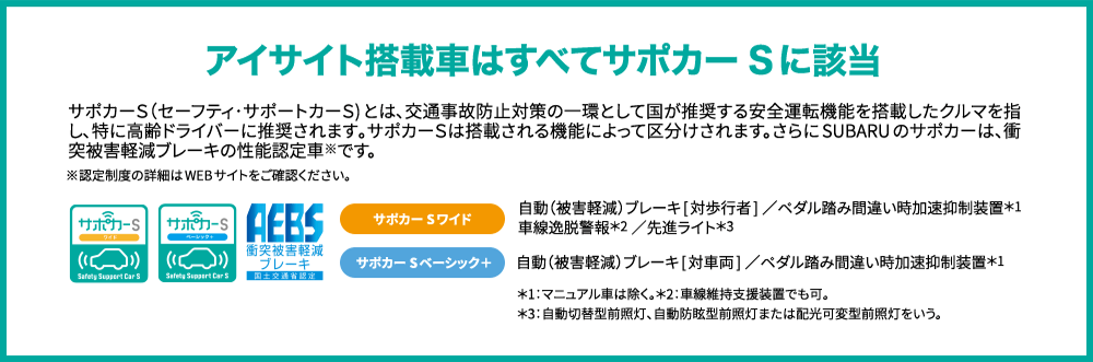 アイサイト搭載車はすべてサポカーSに該当 サポカーＳ（セーフティ･サポートカーＳ)とは､交通事故防止対策の一環として国が推奨する安全運転機能を搭載したクルマを指し､特に高齢ドライバーに推奨されます｡サポカーＳは搭載される機能によって区分けされます。さらにSUBARUのサポカーは、衝突被害軽減ブレーキの性能認定車※です。※認定制度の詳細はWEBサイトをご確認ください。サポカーSワイド 自動（被害軽減）ブレーキ[対歩行者]／ペダル踏み間違い時加速抑制装置*1車線逸脱警報*2／先進ライト*3サポカーSベーシック＋ 自動（被害軽減）ブレーキ[対車両]／ペダル踏み間違い時加速抑制装置*1 *1：マニュアル車は除く。*2：車線維持支援装置でも可。*3：自動切替型前照灯、自動防眩型前照灯または配光可変型前照灯をいう。