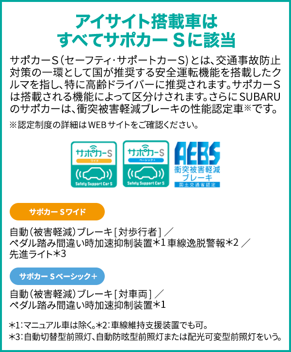 アイサイト搭載車はすべてサポカーSに該当 サポカーＳ（セーフティ･サポートカーＳ)とは､交通事故防止対策の一環として国が推奨する安全運転機能を搭載したクルマを指し､特に高齢ドライバーに推奨されます｡サポカーＳは搭載される機能によって区分けされます。さらにSUBARUのサポカーは、衝突被害軽減ブレーキの性能認定車※です。※認定制度の詳細はWEBサイトをご確認ください。サポカーSワイド 自動（被害軽減）ブレーキ[対歩行者]／ペダル踏み間違い時加速抑制装置*1車線逸脱警報*2／先進ライト*3サポカーSベーシック＋ 自動（被害軽減）ブレーキ[対車両]／ペダル踏み間違い時加速抑制装置*1 *1：マニュアル車は除く。*2：車線維持支援装置でも可。*3：自動切替型前照灯、自動防眩型前照灯または配光可変型前照灯をいう。