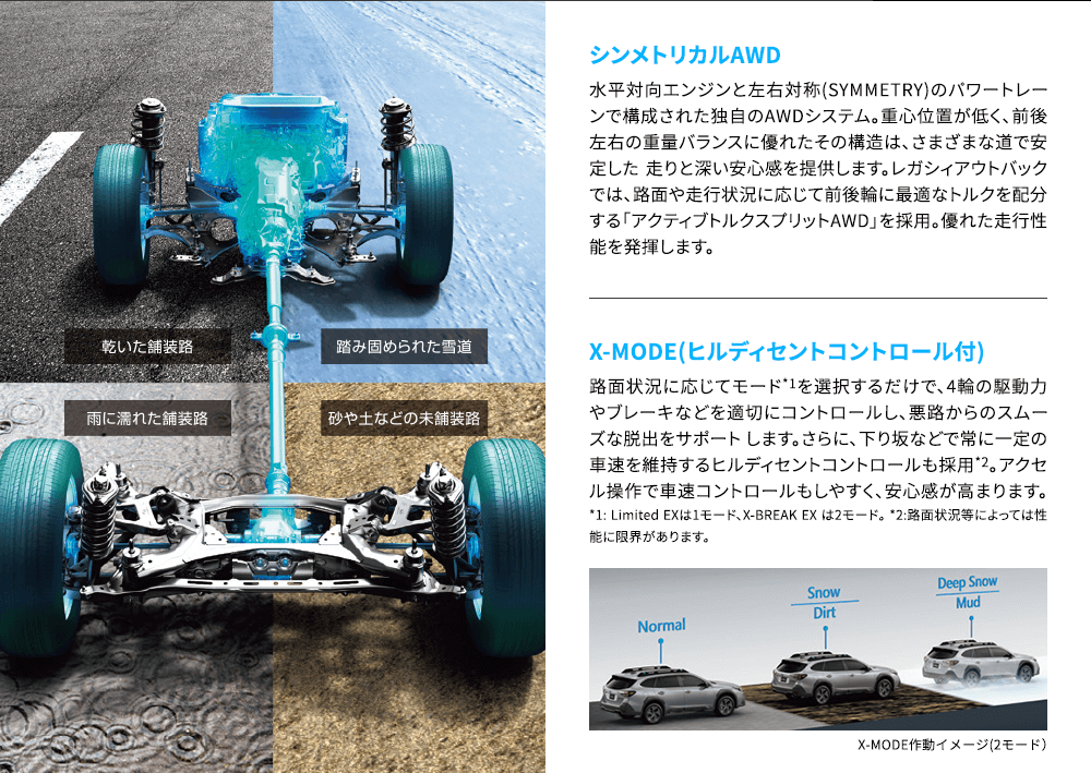 シンメトリカルAWD 水平対向エンジンと左右対称(SYMMETRY)のパワートレーンで構成された独自のAWDシステム。重心位置が低く、前後左右の重量バランスに優れたその構造は、さまざまな道で安定した 走りと深い安心感を提供します。レガシィアウトバックでは、路面や走行状況に応じて前後輪に最適なトルクを配分する「アクティブトルクスプリットAWD」を採用。優れた走行性能を発揮します。X-MODE(ヒルディセントコントロール付) 路面状況に応じてモード*1を選択するだけで、4輪の駆動力やブレーキなどを適切にコントロールし、悪路からのスムーズな脱出をサポート します。さらに、下り坂などで常に一定の車速を維持するヒルディセントコントロールも採用*2。アクセル操作で車速コントロールもしやすく、安心感が高まります。 *1: Limited EXは1モード、X-BREAK EX は2モード。 *2:路面状況等によっては性能に限界があります。