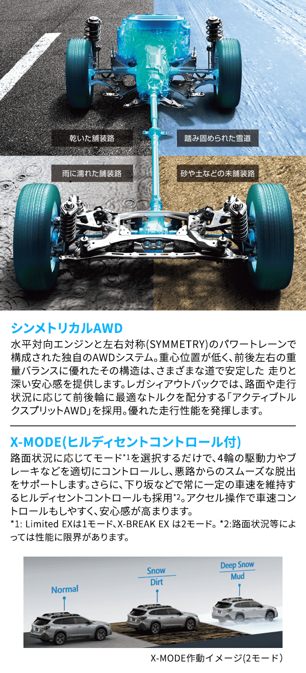 シンメトリカルAWD 水平対向エンジンと左右対称(SYMMETRY)のパワートレーンで構成された独自のAWDシステム。重心位置が低く、前後左右の重量バランスに優れたその構造は、さまざまな道で安定した 走りと深い安心感を提供します。レガシィアウトバックでは、路面や走行状況に応じて前後輪に最適なトルクを配分する「アクティブトルクスプリットAWD」を採用。優れた走行性能を発揮します。X-MODE(ヒルディセントコントロール付) 路面状況に応じてモード*1を選択するだけで、4輪の駆動力やブレーキなどを適切にコントロールし、悪路からのスムーズな脱出をサポート します。さらに、下り坂などで常に一定の車速を維持するヒルディセントコントロールも採用*2。アクセル操作で車速コントロールもしやすく、安心感が高まります。 *1: Limited EXは1モード、X-BREAK EX は2モード。 *2:路面状況等によっては性能に限界があります。