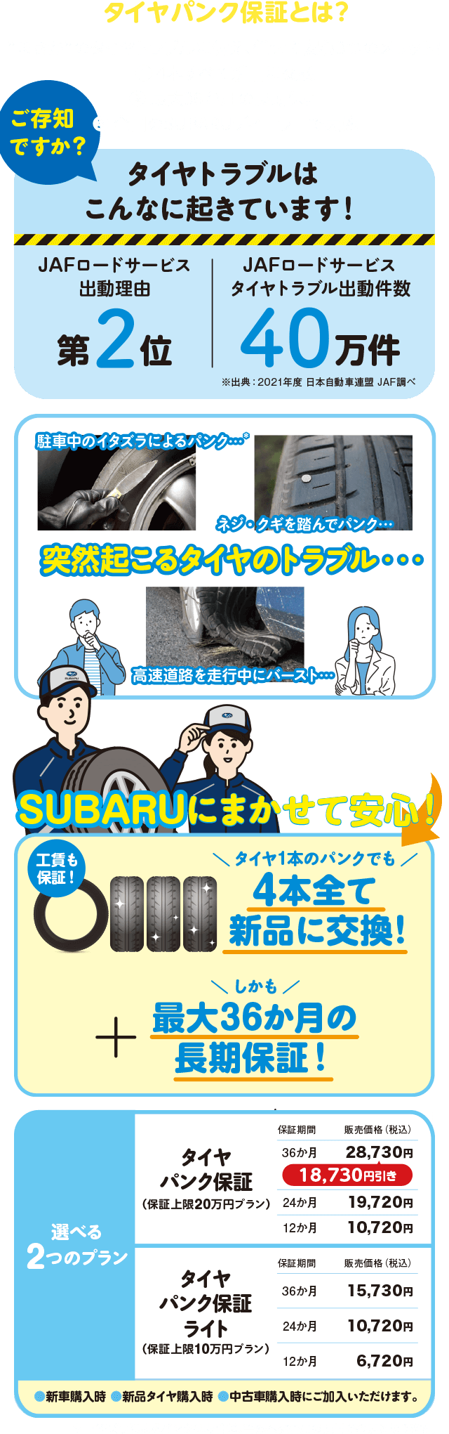 タイヤパンク保証とは？”まさか”のタイヤトラブルに備え、任せて安心3つのメリット！ ❶ 4本すべて新品に交換 ❷ 最大36か月の長期保証 ❸ 全国のSUBARUディーラーで実施