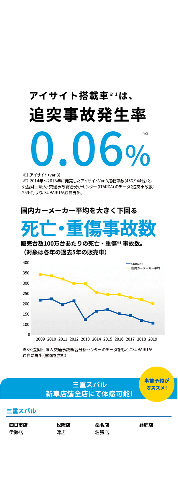 SUBARUのお店では運転支援システムアイサイトのプリクラッシュブレーキをご体感いただけます。プリクラッシュブレーキはアイサイトの「ぶつからない」をサポートする機能の一つで、衝突の危険がある場合、注意喚起とブレーキ制御で衝突回避をサポートします。右左折時のクルマやバイク、歩行者、自転車まで幅広く認識できるため、事故が起こりやすい交差点でも安心して運転できます。他ではなかなかない、実際にクルマに乗って体感できる貴重な機会にぜひSUBARUの安全性能をご体感ください。体感可能な店舗はこちら事前予約が オススメ！名古屋楠店 中川四女子店 長久手卯塚店 岡崎店 万場店 春日井店 本地ヶ原店 岡崎南店 鳴海浦里店 一宮多加木店 刈谷店 西尾店 平針店 小牧店 知立西町店 半田店 ※事前にご予約いただけるとスムーズにご案内できます。※混雑時は対応できない場合がございます。※雨天の場合など、天候により実施できない場合がございます。※身長100cm未満のお子様、腰痛／首痛をお持ちの方、妊娠中の方はご遠慮ください。アイサイト、アイサイトＸについて]●本機能は、ドライバーの運転支援を目的としているため、機能には限界があり、路面や天候等の状況によっては作動しない場合があります。機能を過信せず安全運転を行ってください。詳しくは店頭又はWebをご確認ください。