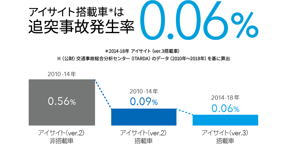 アイサイト搭載車＊は追突事故発生率0.06% ＊2014-18年 アイサイト（ver.3搭載車）※（公財）交通事故総合分析センター（ITARDA）のデータ（2010年～2018年）を基に算出