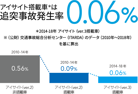 アイサイト搭載車＊は追突事故発生率0.06% ＊2014-18年 アイサイト（ver.3搭載車）※（公財）交通事故総合分析センター（ITARDA）のデータ（2010年～2018年）を基に算出