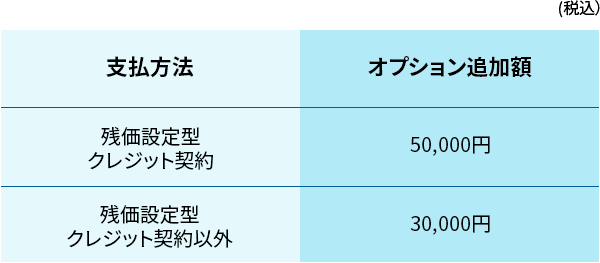 残価設定型クレジット契約：オプション追加額50,000円 残価設定型クレジット契約以外：30,000円