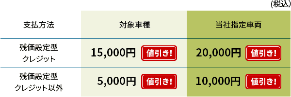 【支払方法】残価設定型クレジット 対象車種：15,000円（値引き！）当社指定車両：20,000円（値引き！）【支払方法】残価設定型クレジット以外 対象車種：5,000円（値引き！） 当社指定車両：10,000円（値引き！）