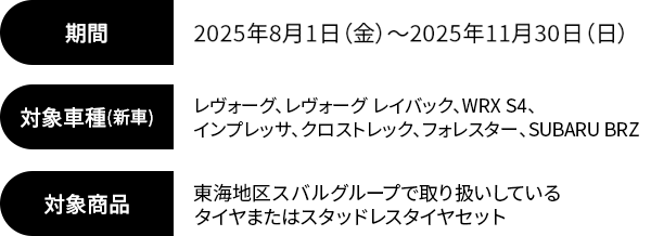 期間：2025年8月1日（金）～2025年11月30日（日）対象車種（新車）：レヴォーグ、レイバック、WRX S4、インプレッサ、クロストレック、フォレスター 対象商品：東海地区スバルグループで取り扱いしているタイヤまたはスタッドレスタイヤセット