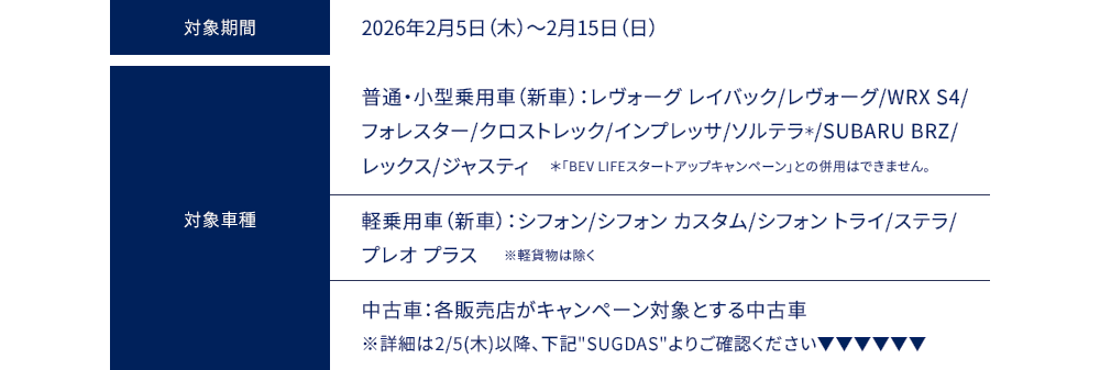 対象期間：2026年2月5日（木）～2月15日（日）対象車種：普通・小型乗用車（新車）：レヴォーグ レイバック/レヴォーグ/WRX S4/フォレスター/クロストレック/インプレッサ/ソルテラ＊/SUBARU BRZ/レックス/ジャスティ　＊「BEV LIFEスタートアップキャンペーン」との併用はできません。軽乗用車（新車）：シフォン/シフォン カスタム/シフォン トライ/ステラ/プレオ プラス 　※軽貨物は除く　中古車：各販売店がキャンペーン対象とする中古車 ※詳細は2/5(木)以降、下記SUGDASよりご確認ください
