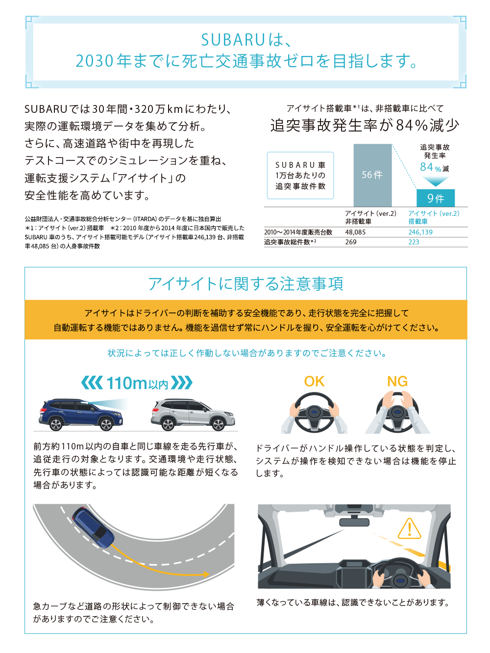 SUBARUは、2030年までに死亡交通事故ゼロを目指します。SUBARUでは30年間・320万kmにわたり、実際の運転環境データを集めて分析。さらに、高速道路や街中を再現したテストコースでのシミュレーションを重ね、運転支援システム「アイサイト」の安全性能を高めています。アイサイト搭載車*1は、非搭載車に比べて追突事故発生率が84%減少/公益財団法人・交通事故総合分析センター（ITARDA）のデータを基に独自算出 *1：アイサイト（ver.2）搭載車　＊2：2010年度から2014年度に日本国内で販売したSUBARU車のうち、アイサイト搭載可能モデル（アイサイト搭載車246,139台、非搭載車48,085台）の人身事故件数/アイサイトに関する注意事項/アイサイトはドライバーの判断を補助する安全機能であり、走行状態を完全に把握して自動運転する機能ではありません。機能を過信せず常にハンドルを握り、安全運転を心がけてください。状況によっては正しく作動しない場合がありますのでご注意ください。前方約110m以内の自車と同じ車線を走る先行車が、追従走行の対象となります。交通環境や走行状態、先行車の状態によっては認識可能な距離が短くなる場合があります。/ドライバーがハンドル操作している状態を判定し、システムが操作を検知できない場合は機能を停止します。/急カーブなどの道路の形状によって制御できない場合がありますのでご注意ください。/薄くなっている斜線は認識できないことがあります。