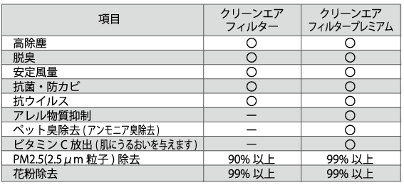 クリーンエアフィルターとクリーンエアフィルタープレミアムの特長の一覧
